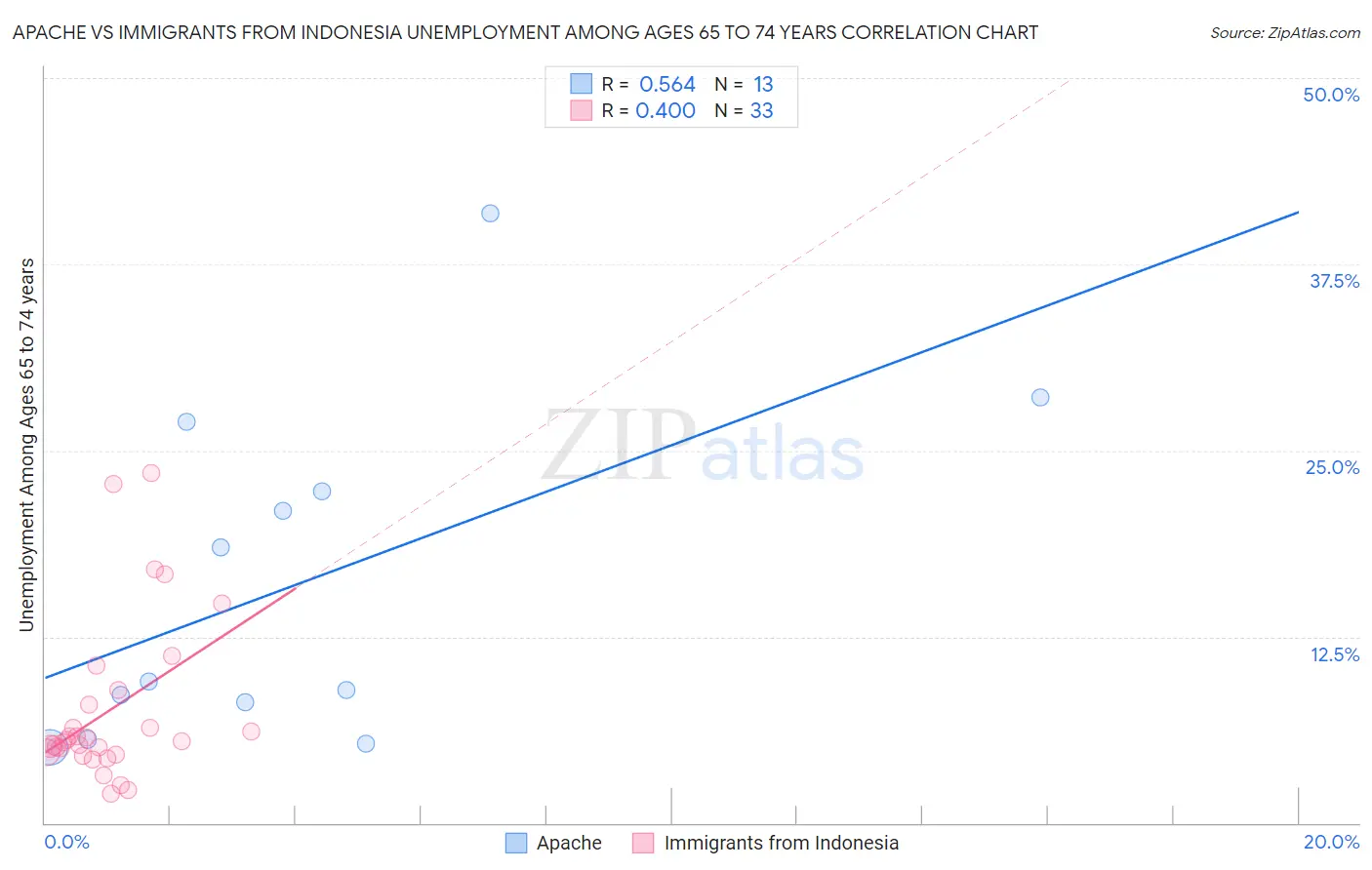 Apache vs Immigrants from Indonesia Unemployment Among Ages 65 to 74 years
