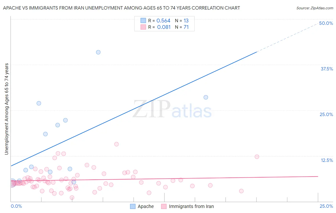Apache vs Immigrants from Iran Unemployment Among Ages 65 to 74 years