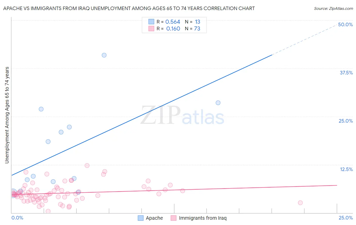 Apache vs Immigrants from Iraq Unemployment Among Ages 65 to 74 years