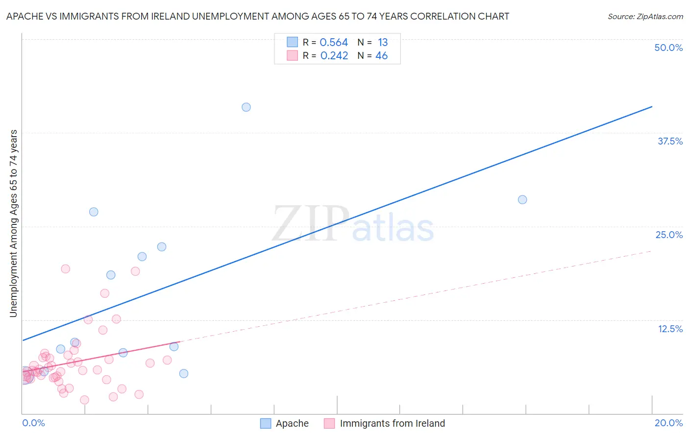 Apache vs Immigrants from Ireland Unemployment Among Ages 65 to 74 years