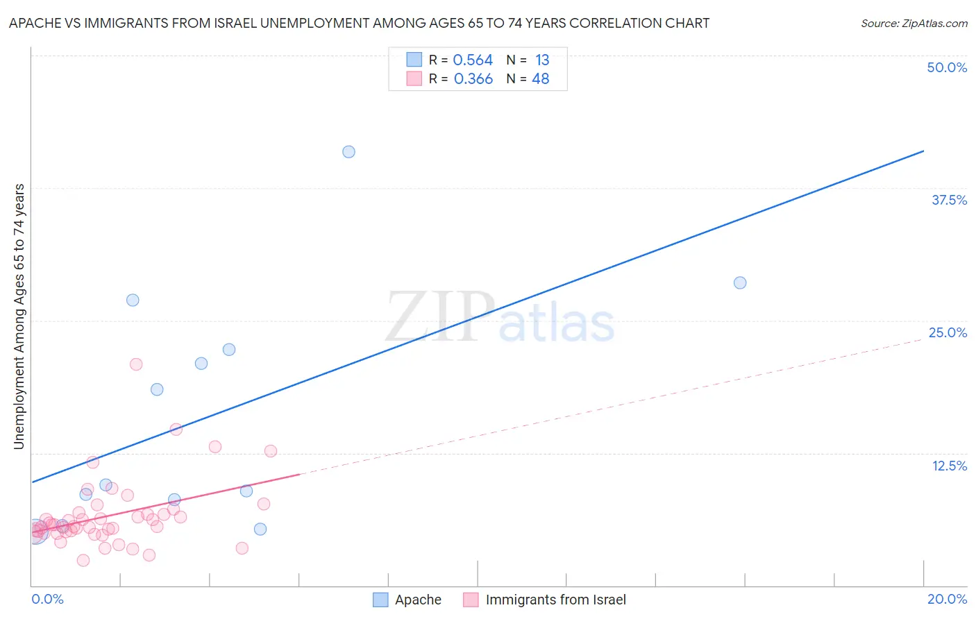 Apache vs Immigrants from Israel Unemployment Among Ages 65 to 74 years