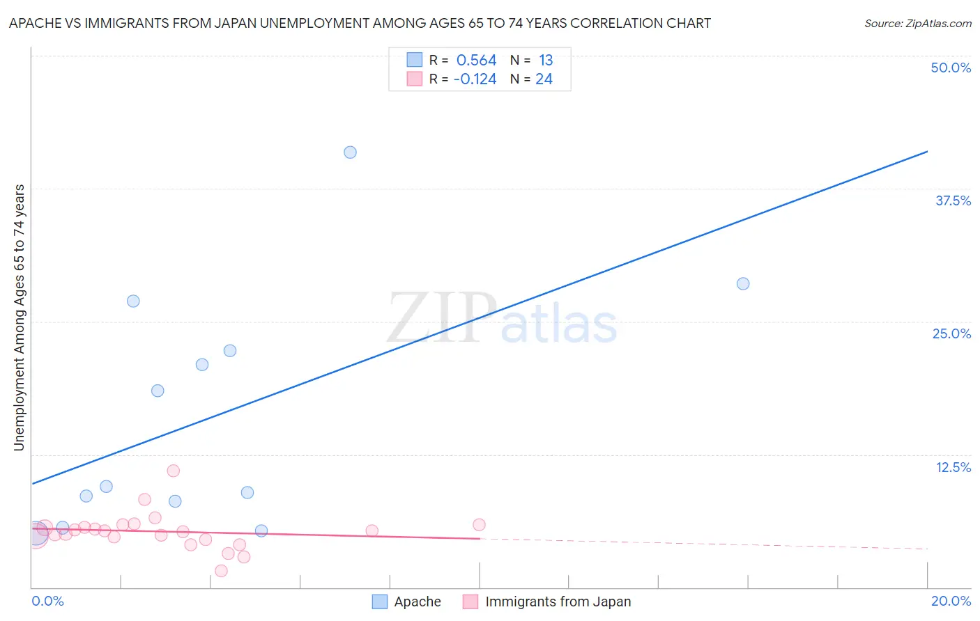 Apache vs Immigrants from Japan Unemployment Among Ages 65 to 74 years