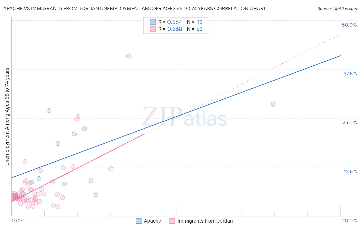 Apache vs Immigrants from Jordan Unemployment Among Ages 65 to 74 years