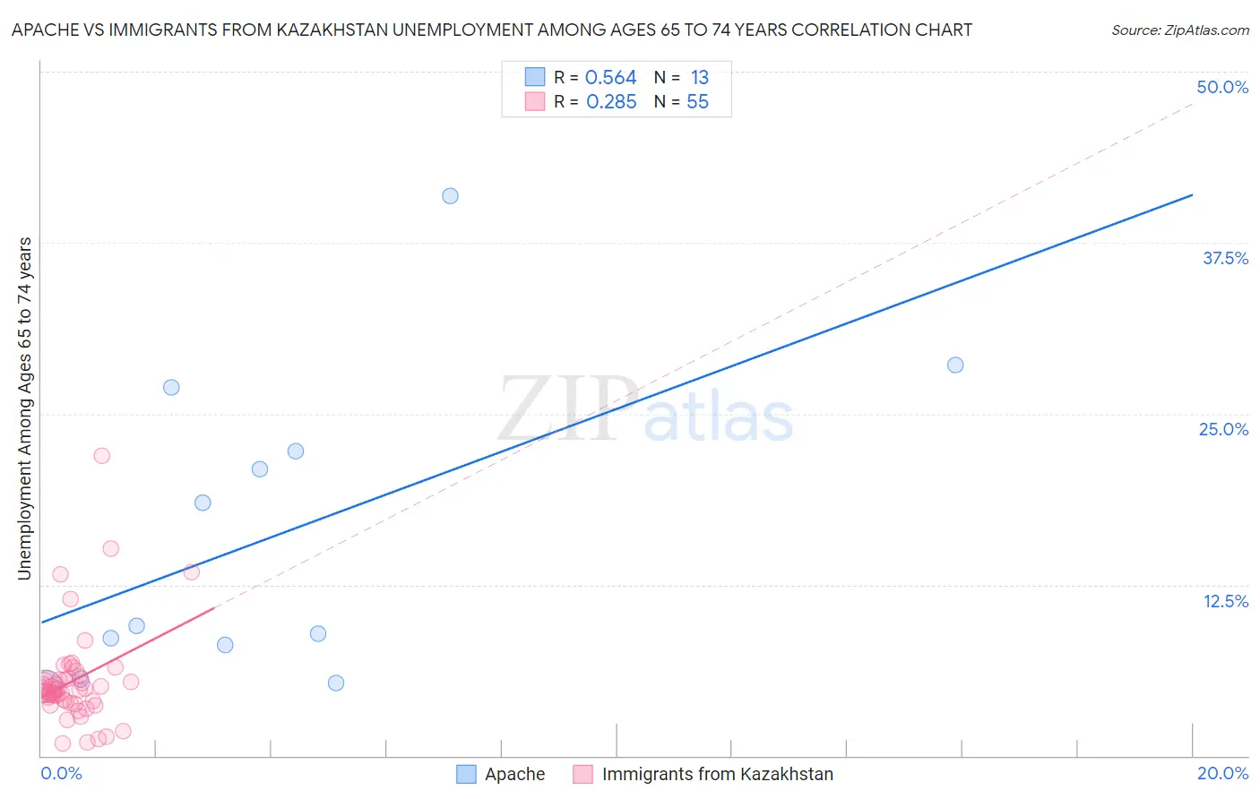 Apache vs Immigrants from Kazakhstan Unemployment Among Ages 65 to 74 years