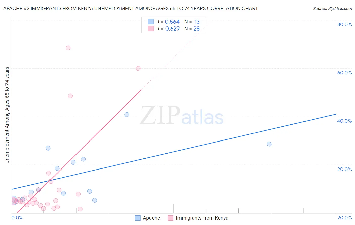 Apache vs Immigrants from Kenya Unemployment Among Ages 65 to 74 years