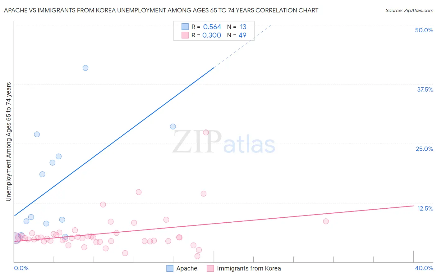 Apache vs Immigrants from Korea Unemployment Among Ages 65 to 74 years