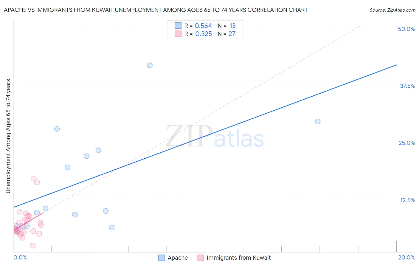 Apache vs Immigrants from Kuwait Unemployment Among Ages 65 to 74 years