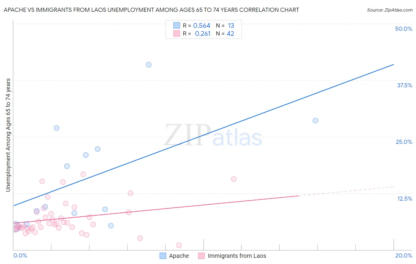 Apache vs Immigrants from Laos Unemployment Among Ages 65 to 74 years