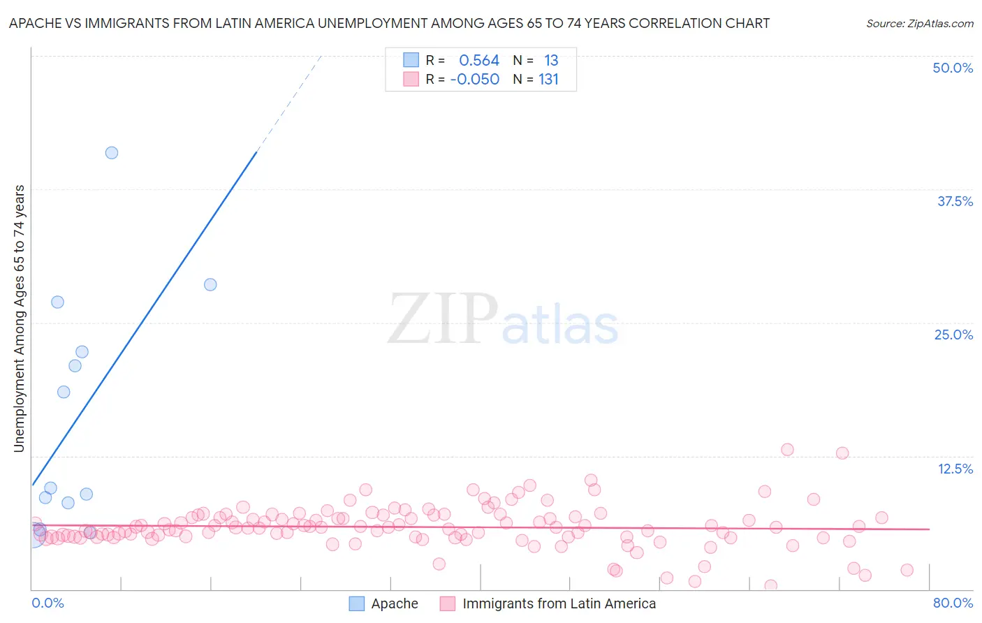 Apache vs Immigrants from Latin America Unemployment Among Ages 65 to 74 years