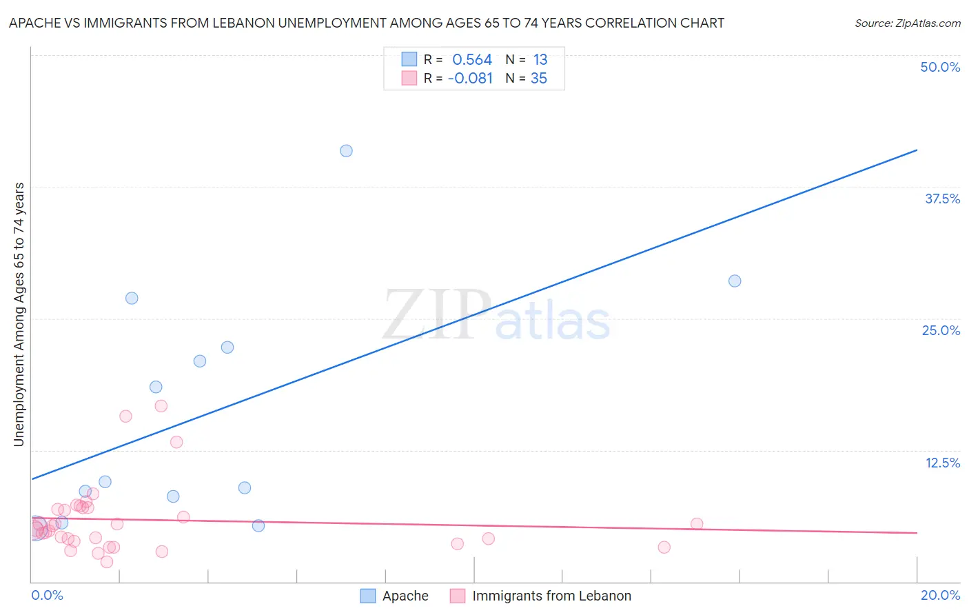 Apache vs Immigrants from Lebanon Unemployment Among Ages 65 to 74 years