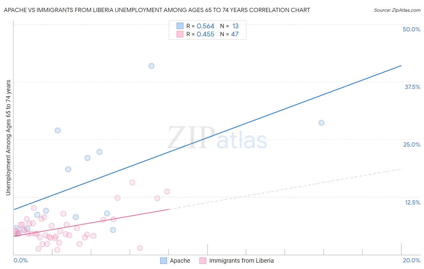 Apache vs Immigrants from Liberia Unemployment Among Ages 65 to 74 years