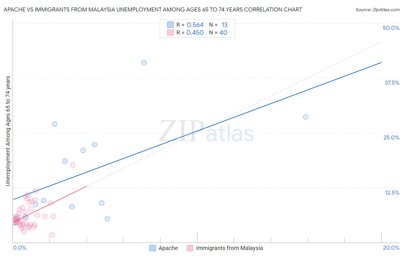 Apache vs Immigrants from Malaysia Unemployment Among Ages 65 to 74 years