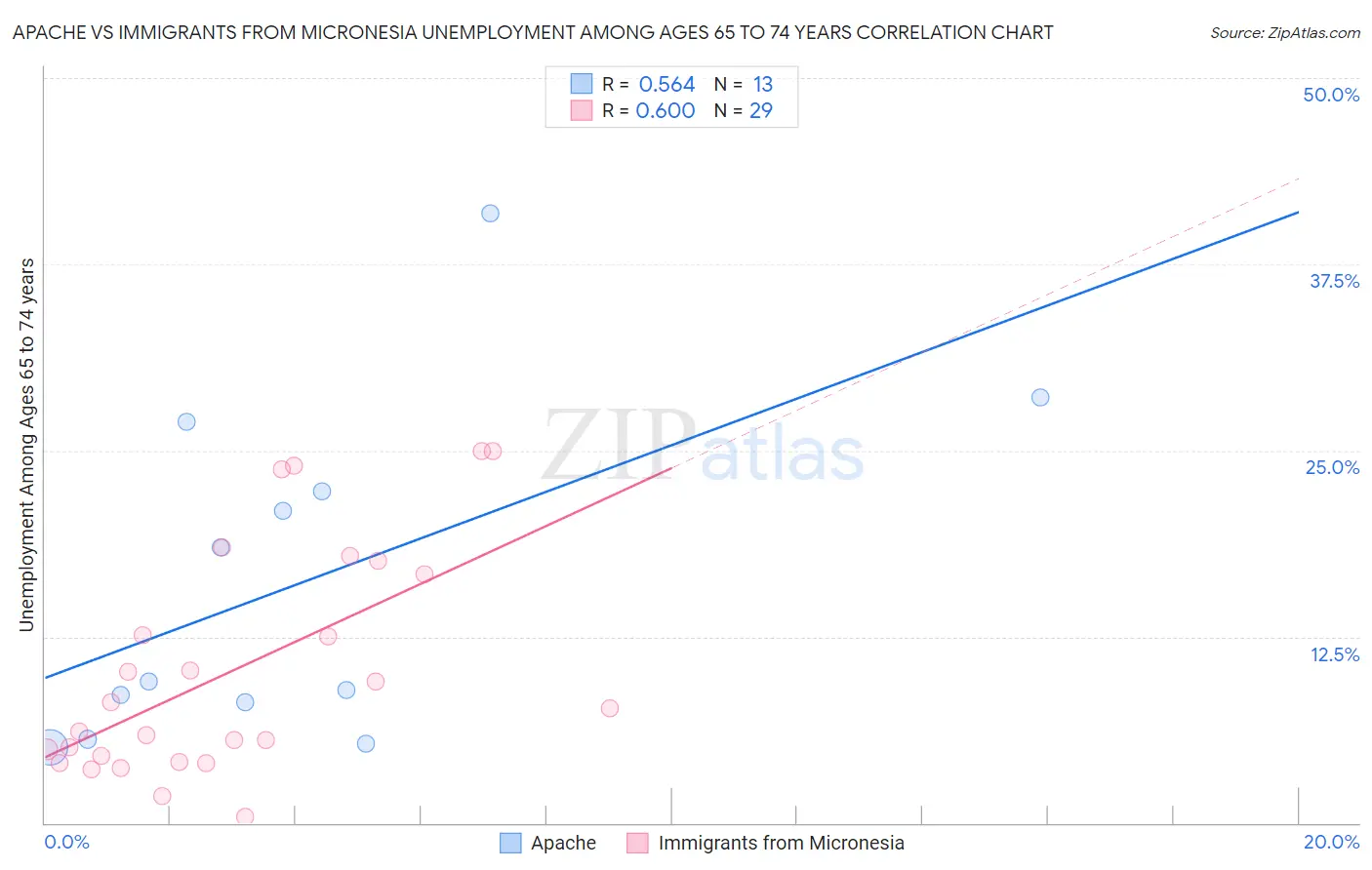Apache vs Immigrants from Micronesia Unemployment Among Ages 65 to 74 years