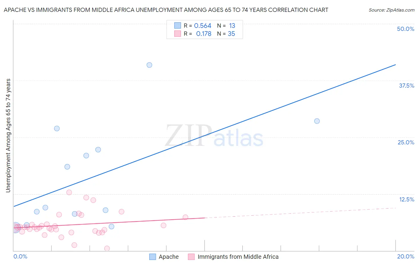 Apache vs Immigrants from Middle Africa Unemployment Among Ages 65 to 74 years