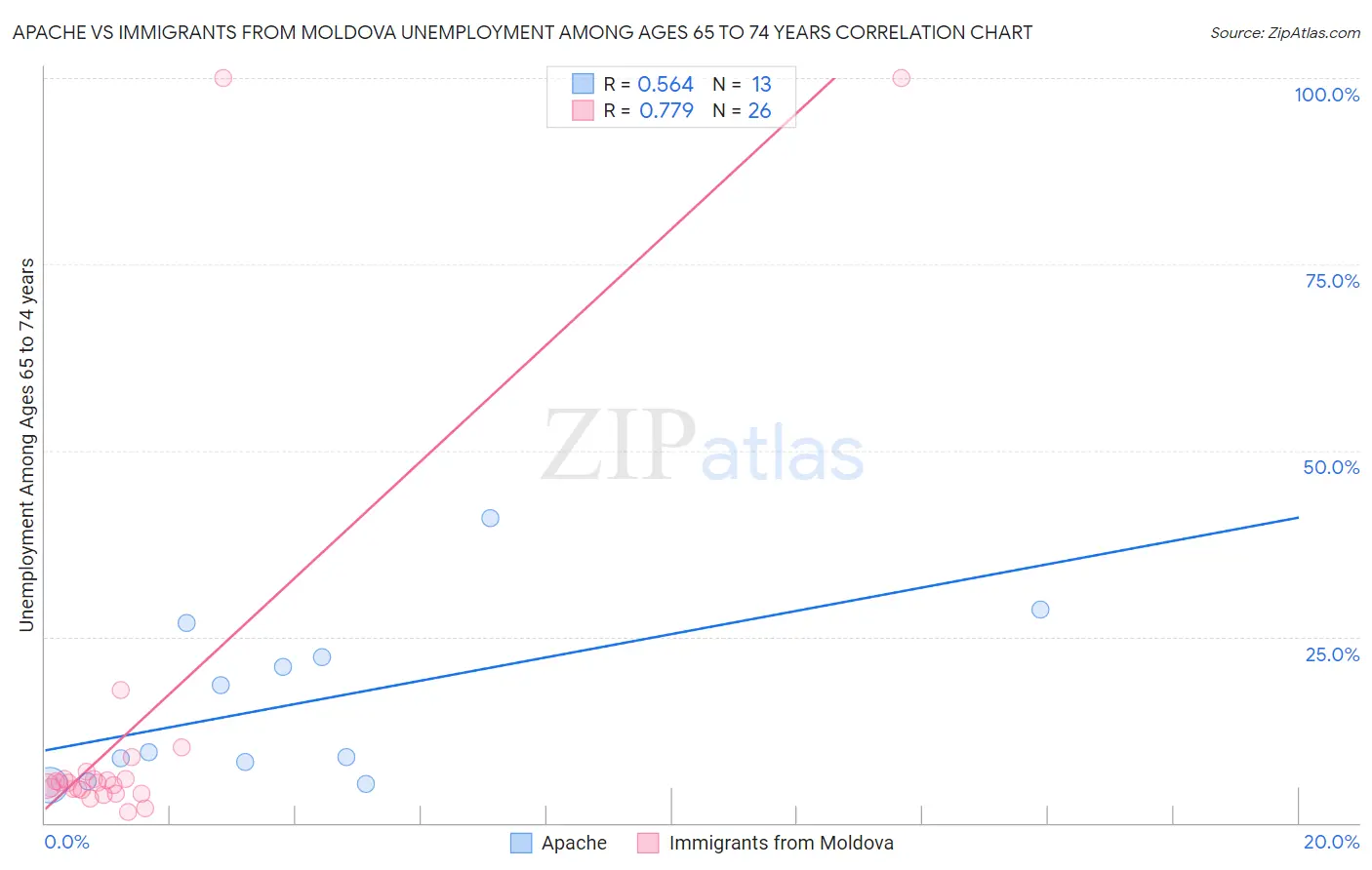Apache vs Immigrants from Moldova Unemployment Among Ages 65 to 74 years