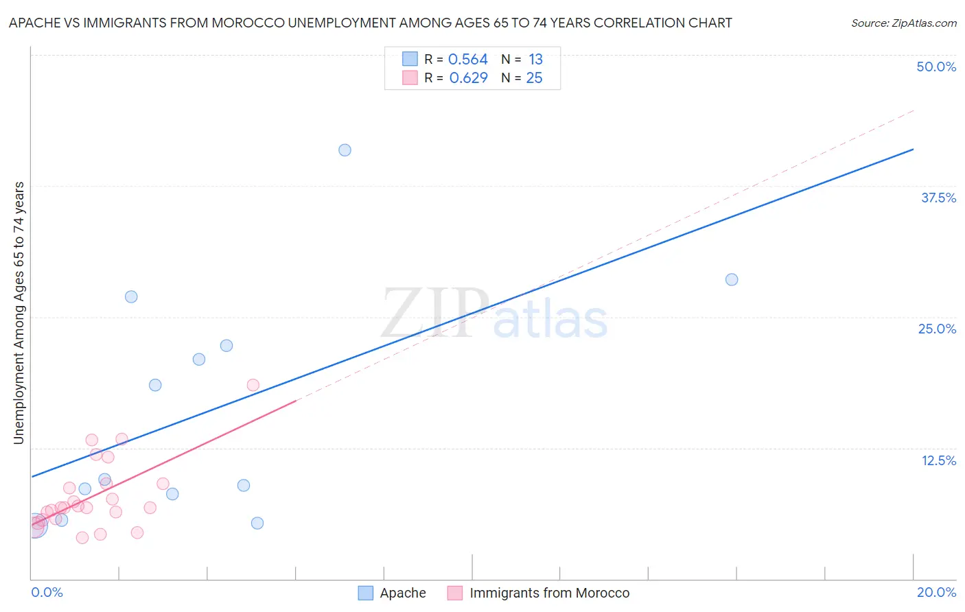 Apache vs Immigrants from Morocco Unemployment Among Ages 65 to 74 years