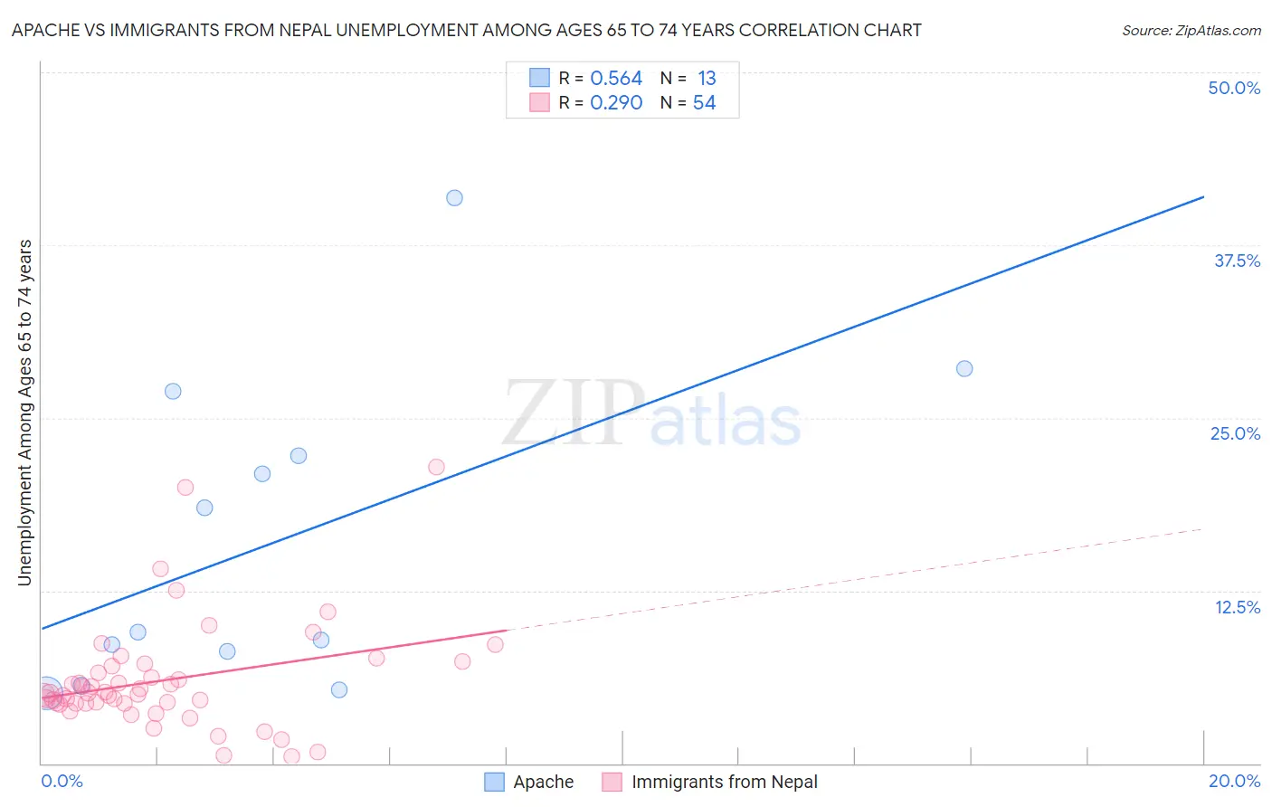 Apache vs Immigrants from Nepal Unemployment Among Ages 65 to 74 years