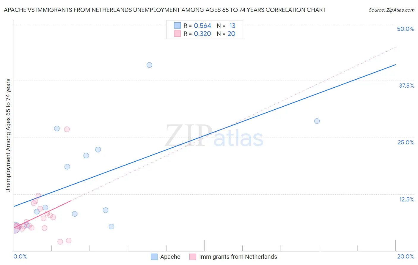 Apache vs Immigrants from Netherlands Unemployment Among Ages 65 to 74 years
