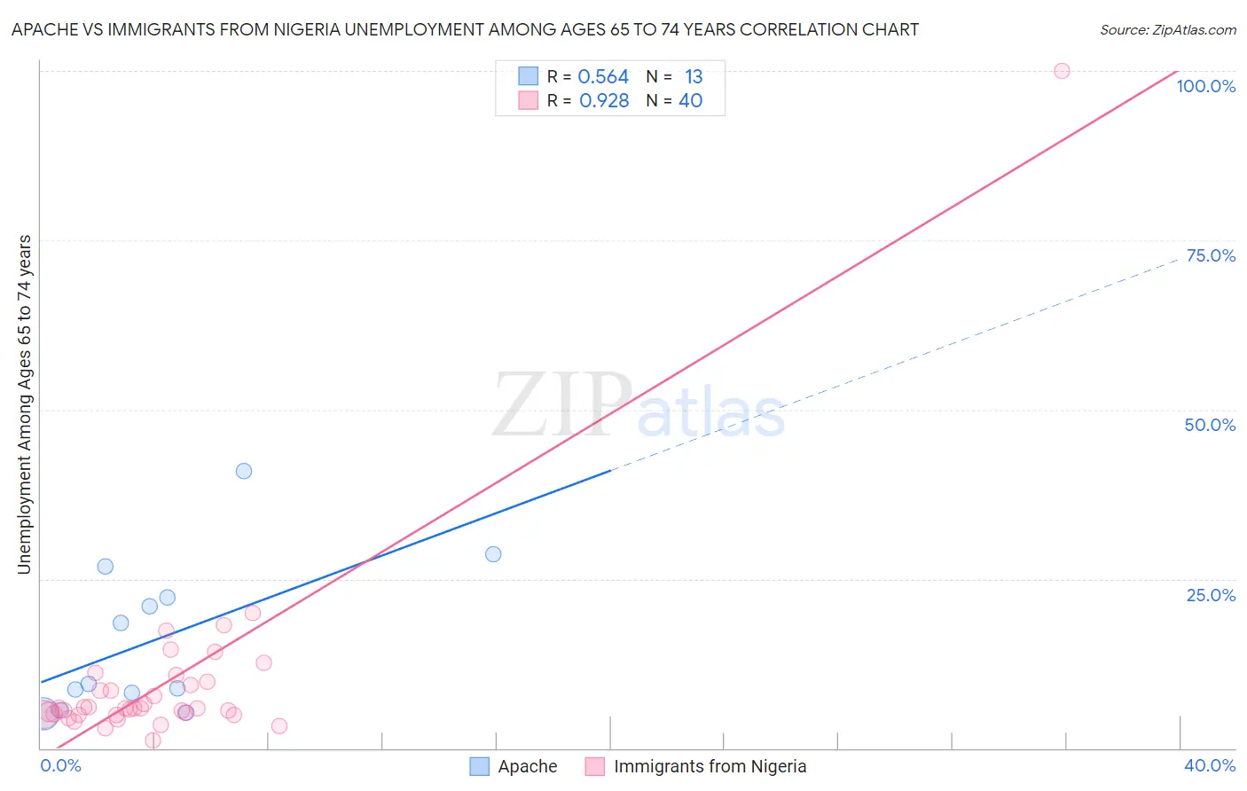 Apache vs Immigrants from Nigeria Unemployment Among Ages 65 to 74 years