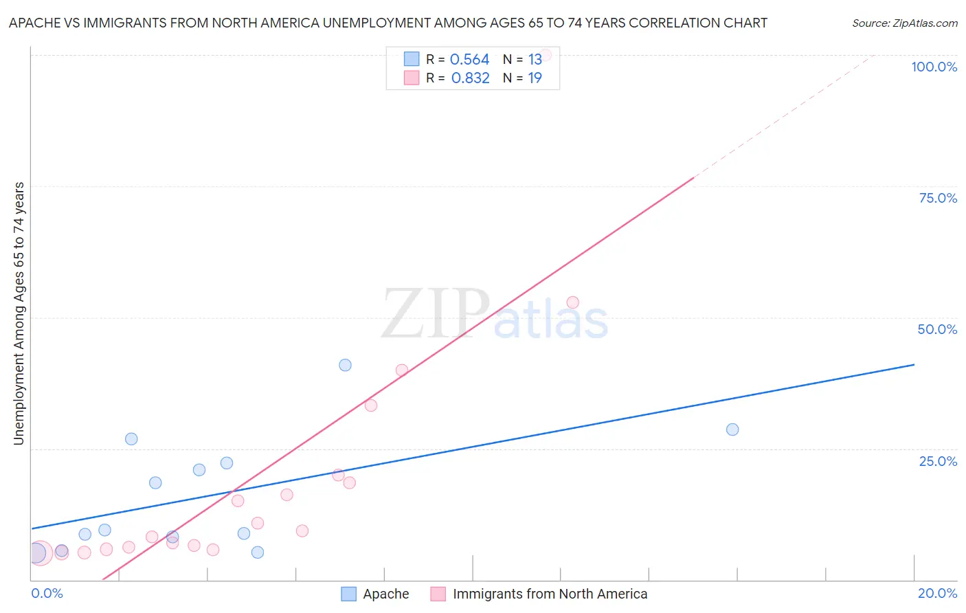 Apache vs Immigrants from North America Unemployment Among Ages 65 to 74 years