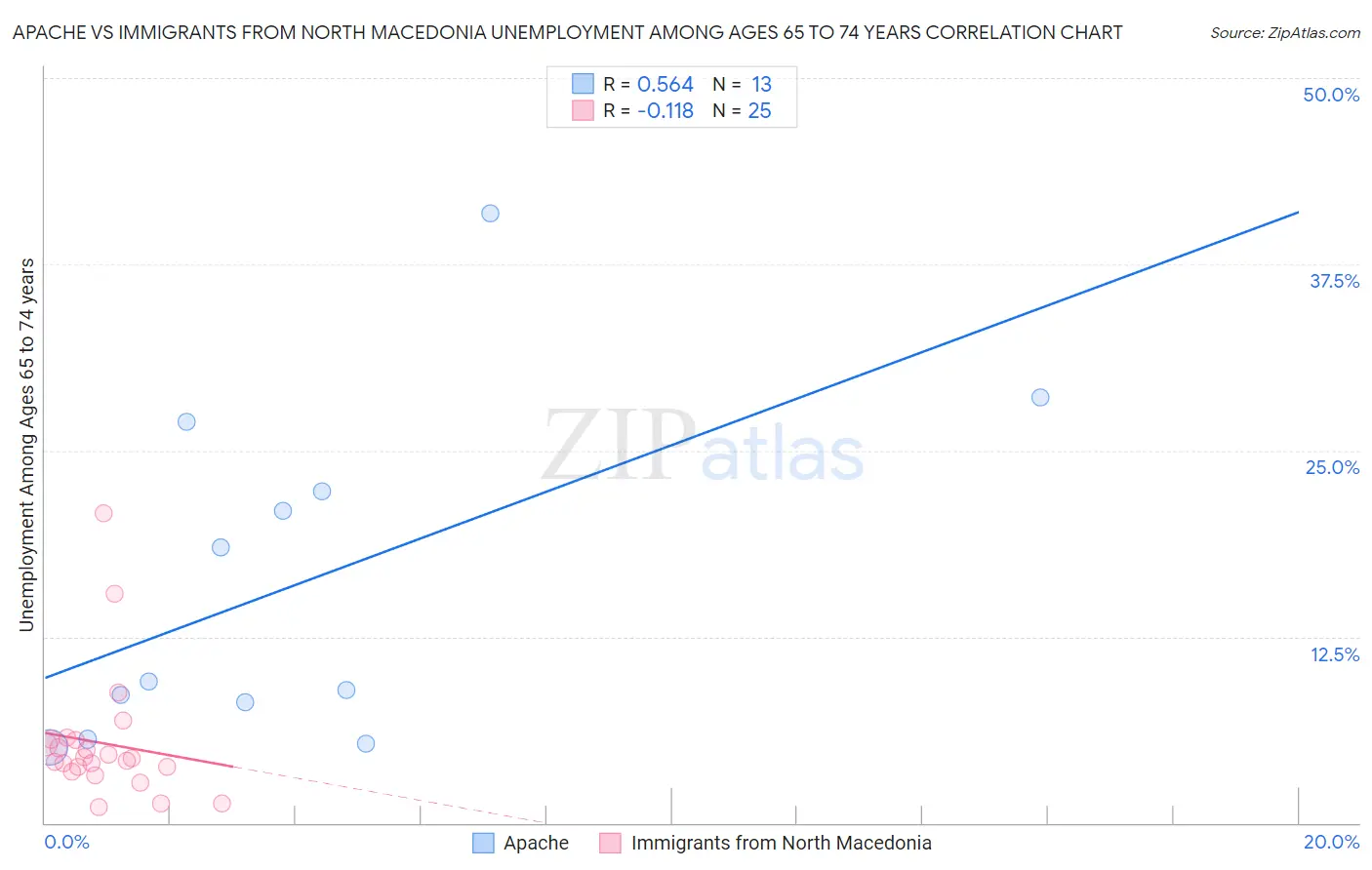 Apache vs Immigrants from North Macedonia Unemployment Among Ages 65 to 74 years