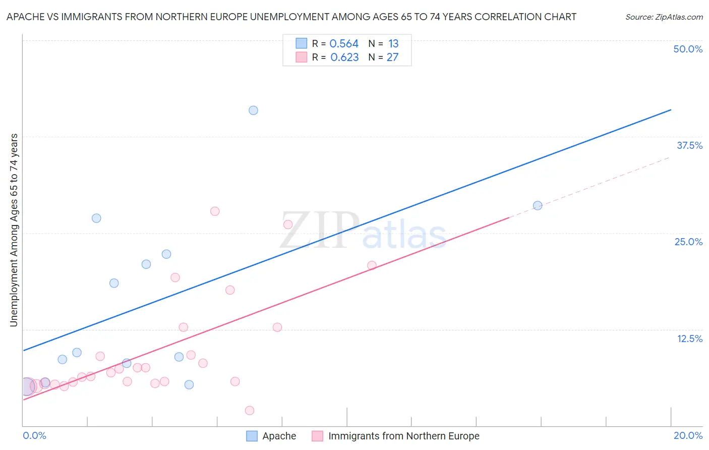 Apache vs Immigrants from Northern Europe Unemployment Among Ages 65 to 74 years