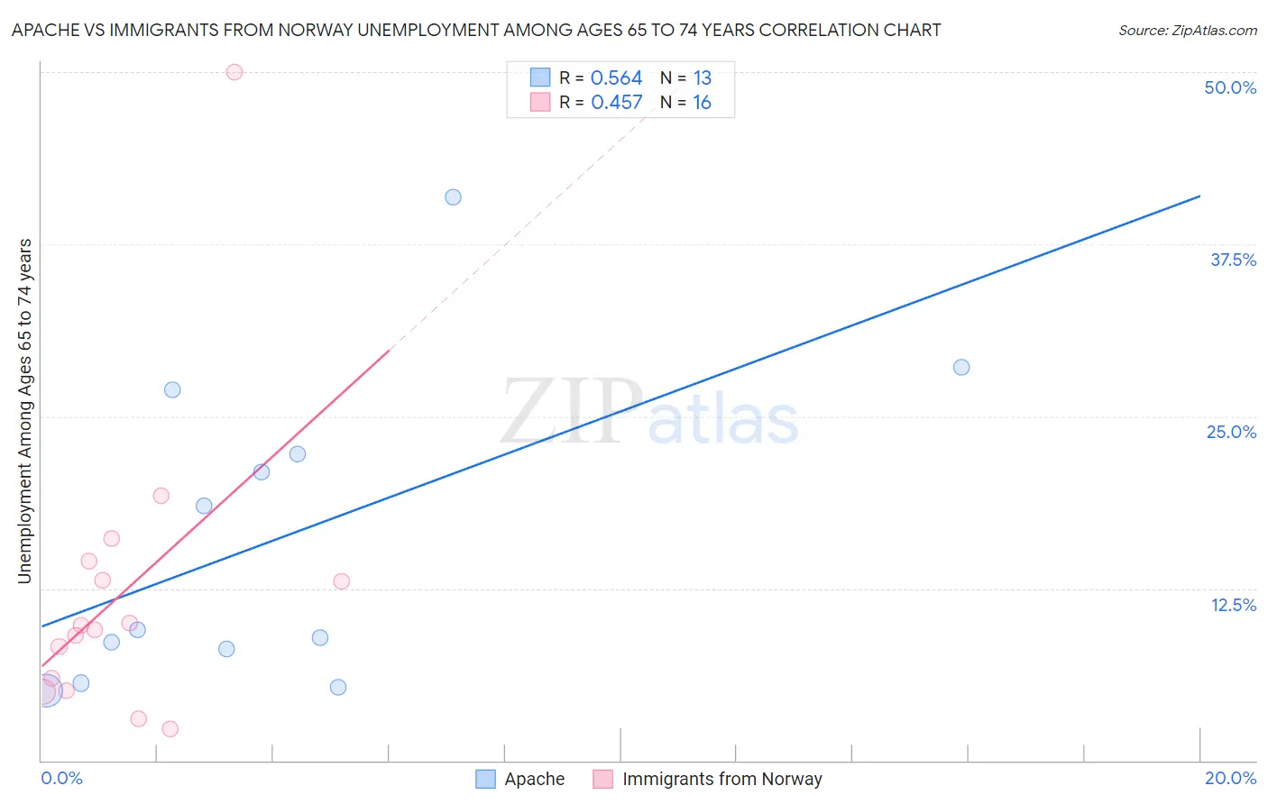 Apache vs Immigrants from Norway Unemployment Among Ages 65 to 74 years