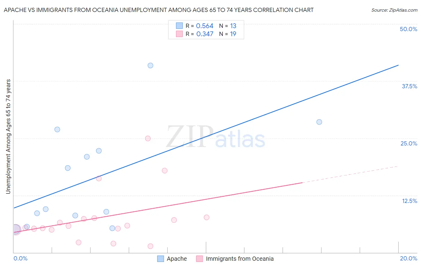 Apache vs Immigrants from Oceania Unemployment Among Ages 65 to 74 years