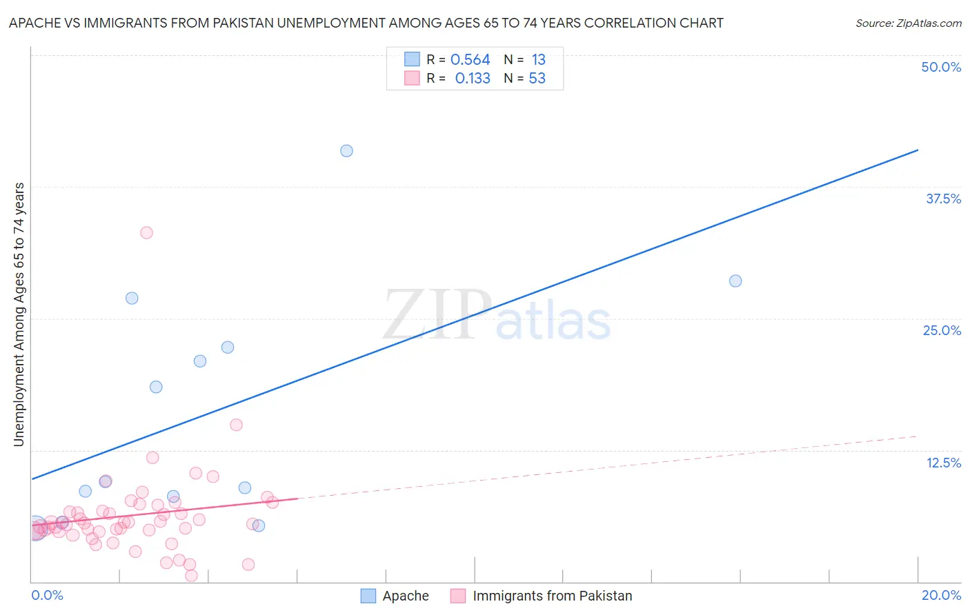 Apache vs Immigrants from Pakistan Unemployment Among Ages 65 to 74 years