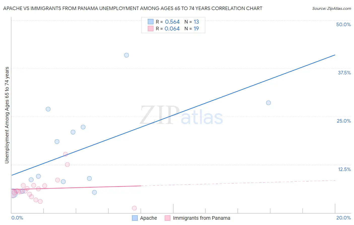 Apache vs Immigrants from Panama Unemployment Among Ages 65 to 74 years