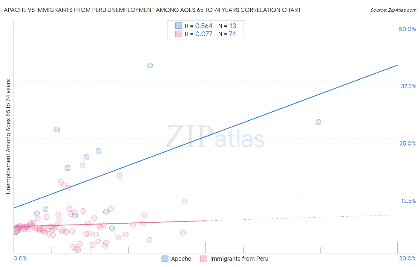 Apache vs Immigrants from Peru Unemployment Among Ages 65 to 74 years