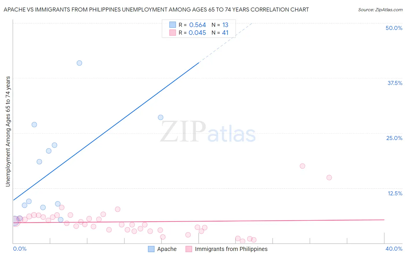 Apache vs Immigrants from Philippines Unemployment Among Ages 65 to 74 years
