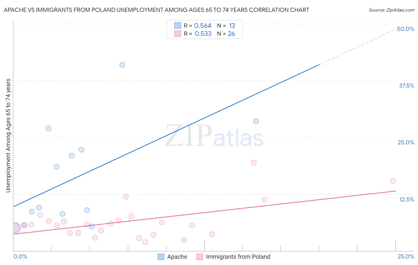 Apache vs Immigrants from Poland Unemployment Among Ages 65 to 74 years