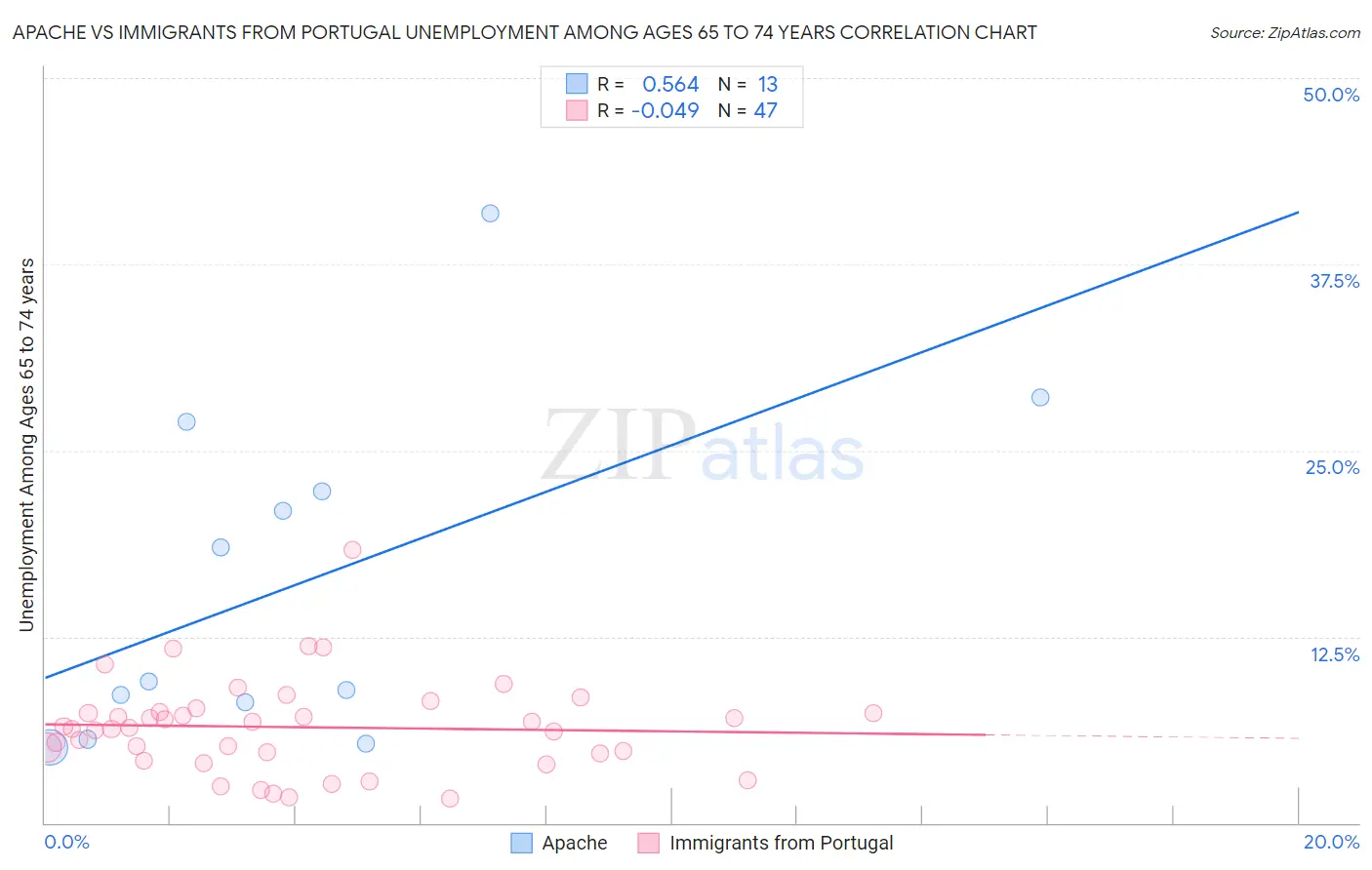 Apache vs Immigrants from Portugal Unemployment Among Ages 65 to 74 years