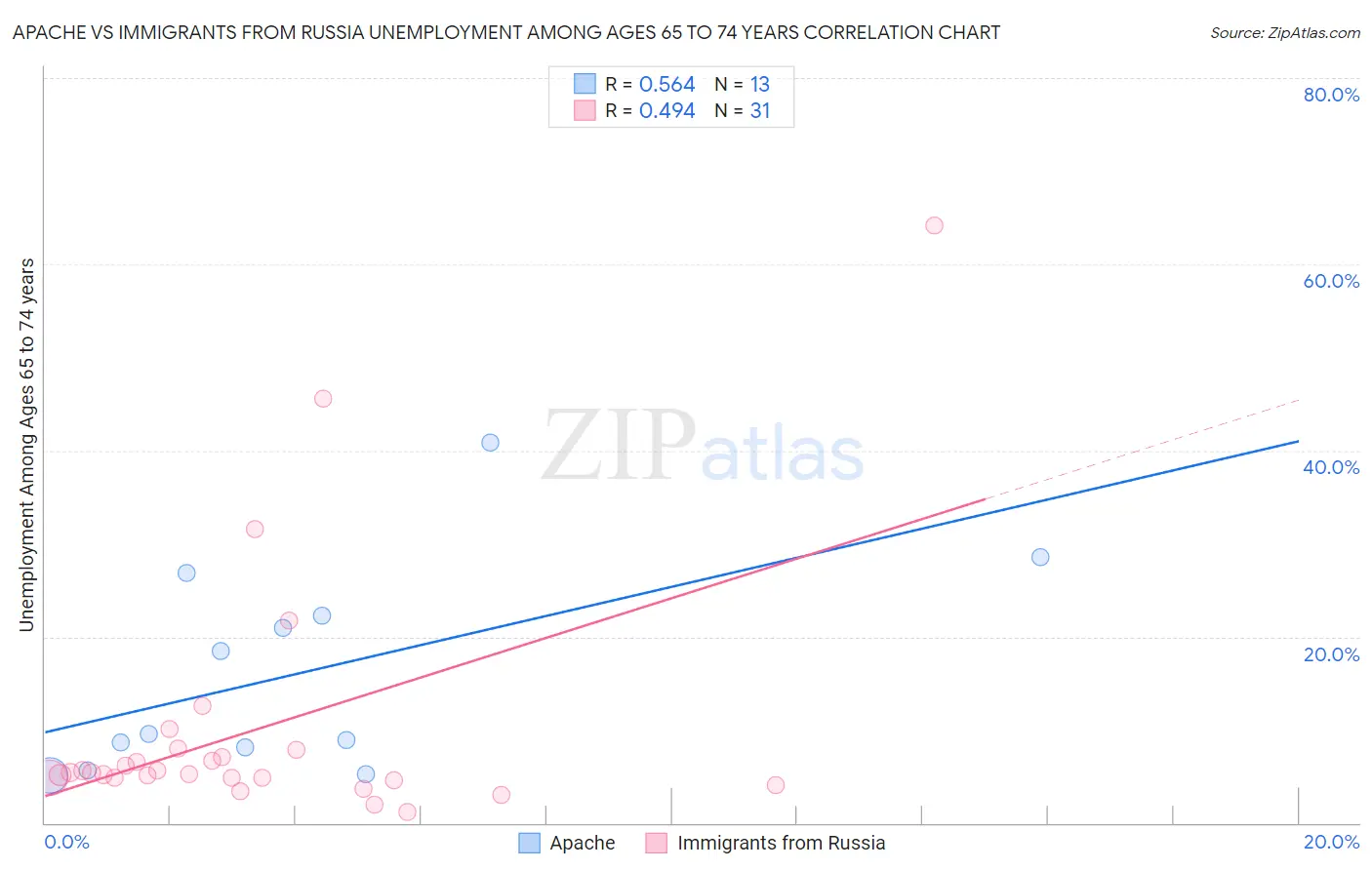 Apache vs Immigrants from Russia Unemployment Among Ages 65 to 74 years