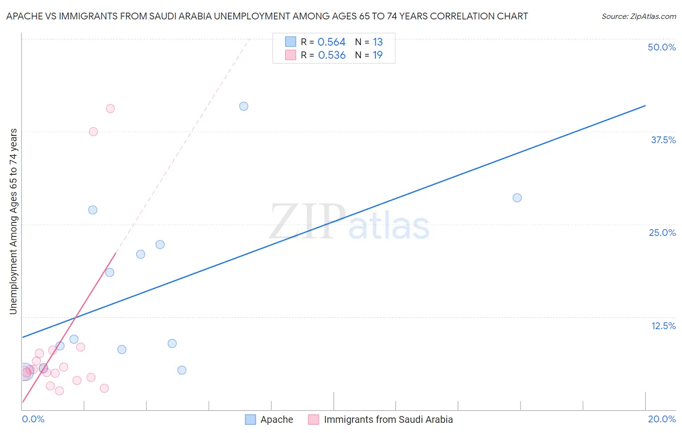 Apache vs Immigrants from Saudi Arabia Unemployment Among Ages 65 to 74 years