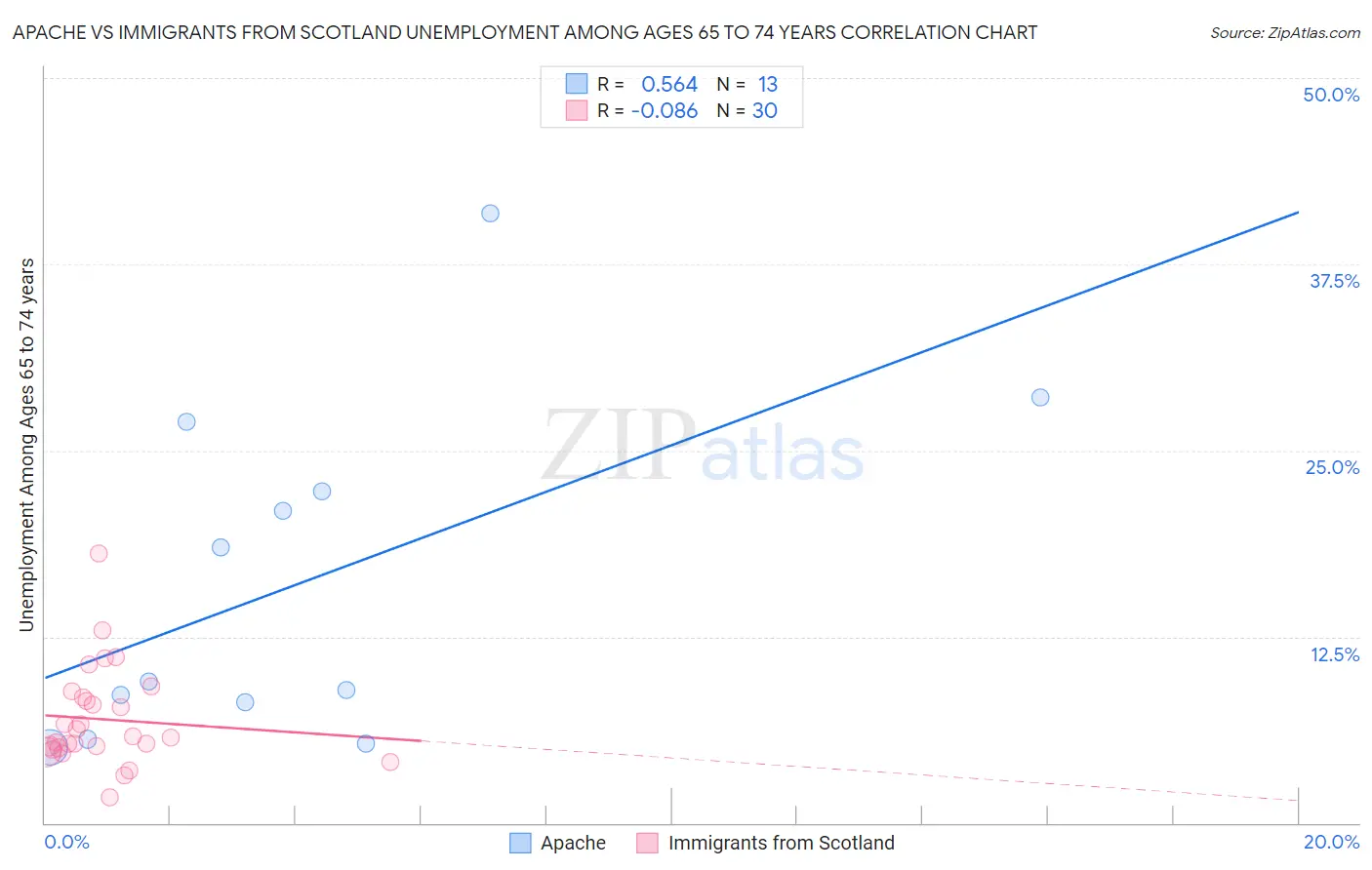 Apache vs Immigrants from Scotland Unemployment Among Ages 65 to 74 years