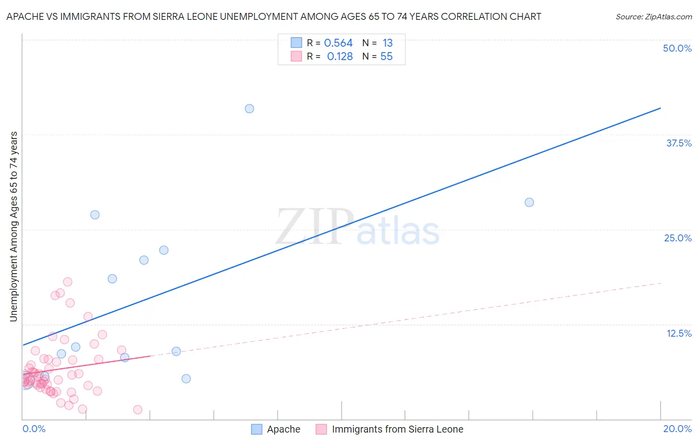 Apache vs Immigrants from Sierra Leone Unemployment Among Ages 65 to 74 years