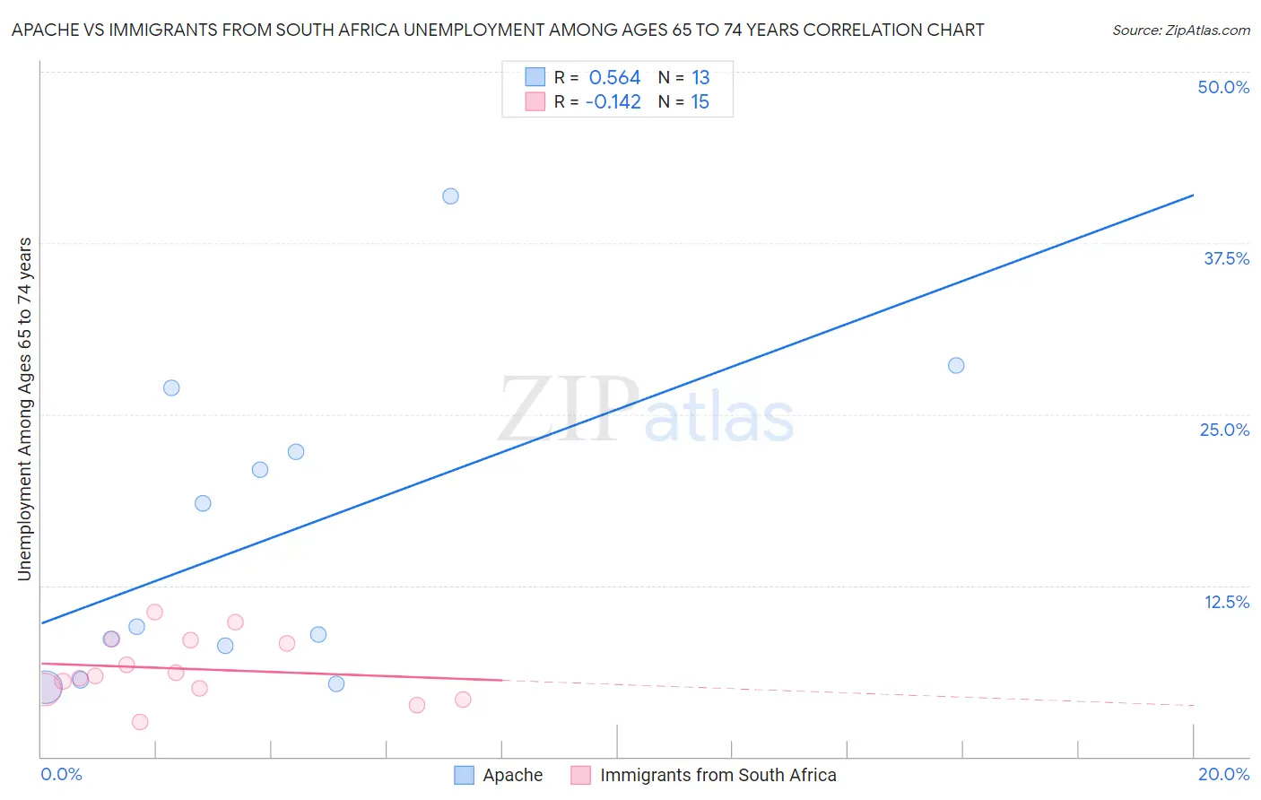 Apache vs Immigrants from South Africa Unemployment Among Ages 65 to 74 years