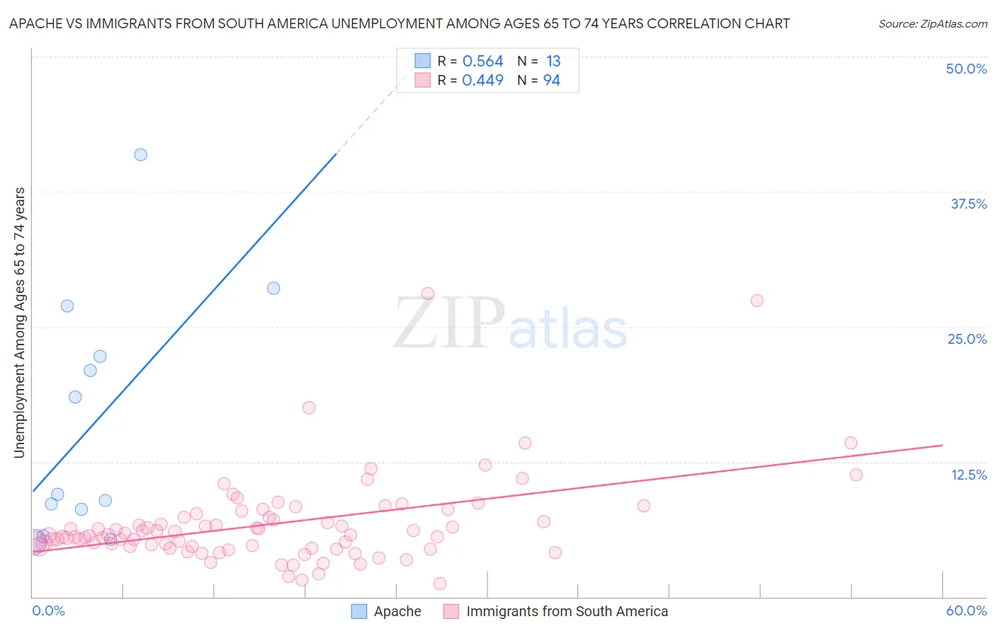 Apache vs Immigrants from South America Unemployment Among Ages 65 to 74 years