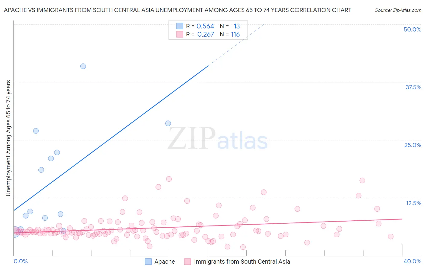 Apache vs Immigrants from South Central Asia Unemployment Among Ages 65 to 74 years