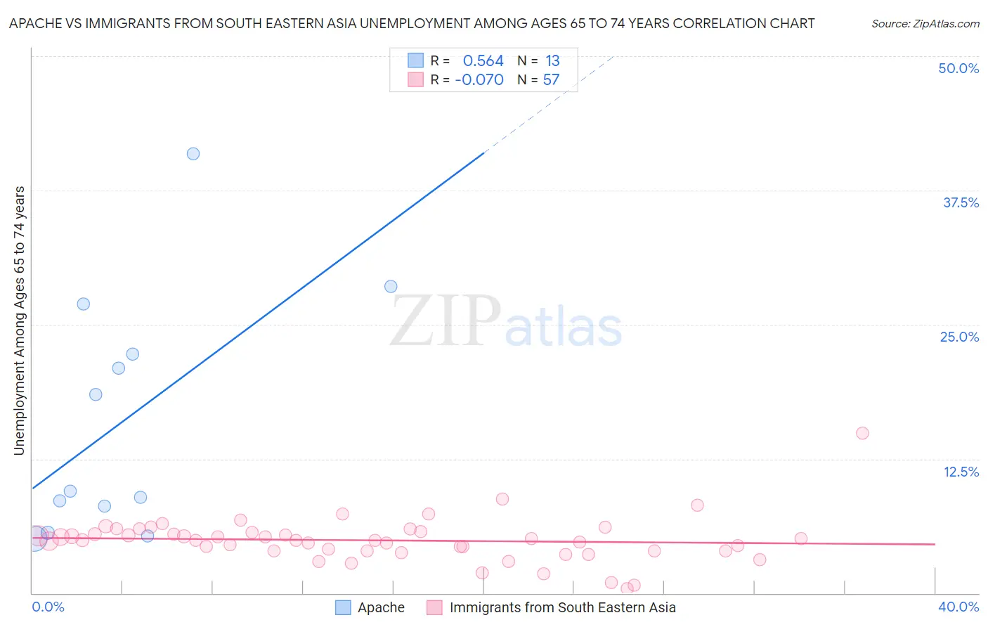 Apache vs Immigrants from South Eastern Asia Unemployment Among Ages 65 to 74 years