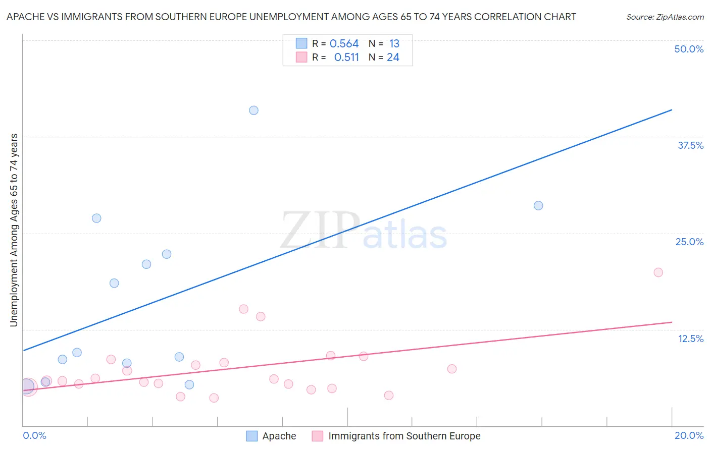 Apache vs Immigrants from Southern Europe Unemployment Among Ages 65 to 74 years