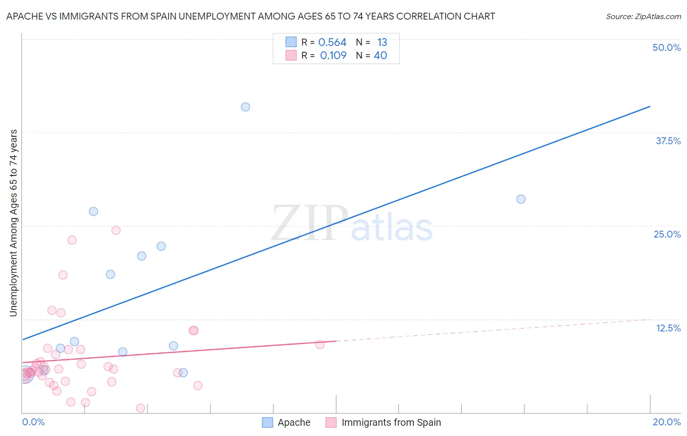 Apache vs Immigrants from Spain Unemployment Among Ages 65 to 74 years