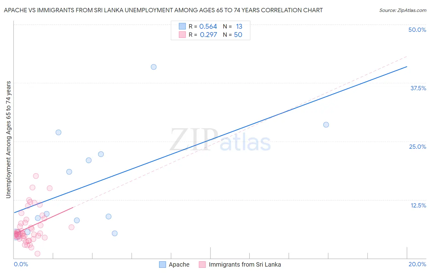 Apache vs Immigrants from Sri Lanka Unemployment Among Ages 65 to 74 years