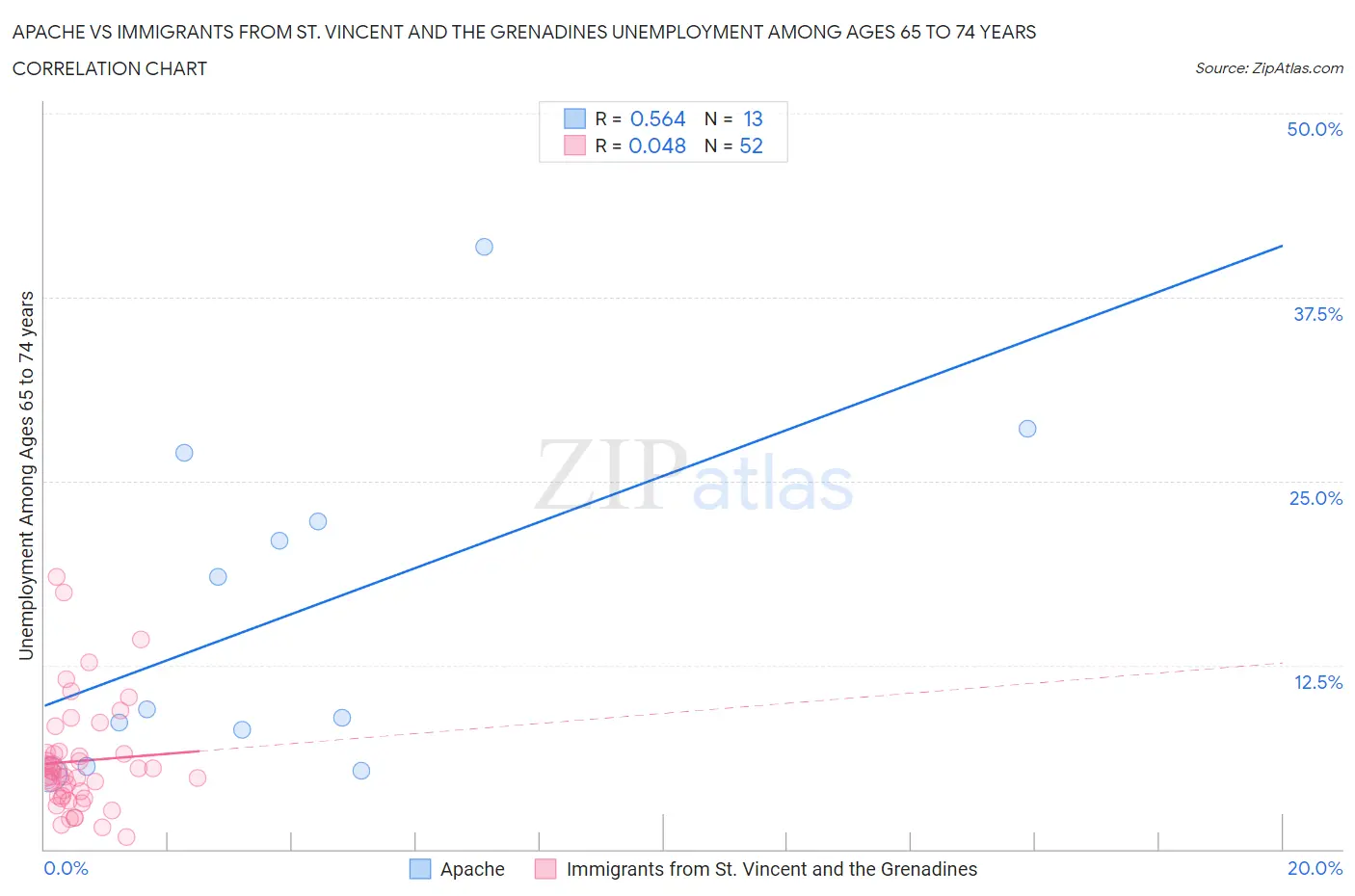 Apache vs Immigrants from St. Vincent and the Grenadines Unemployment Among Ages 65 to 74 years