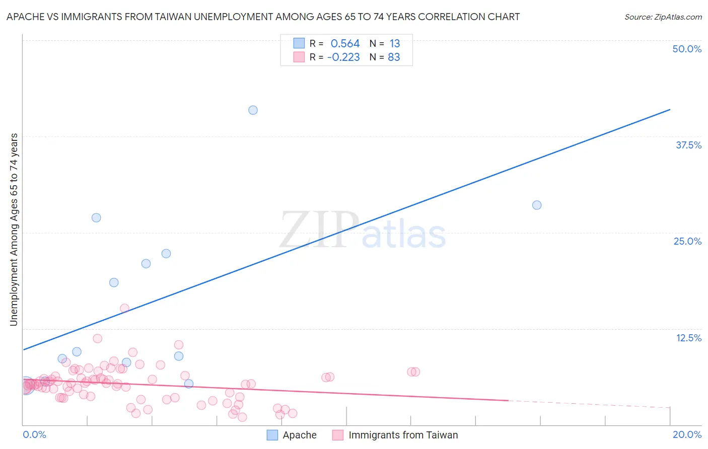 Apache vs Immigrants from Taiwan Unemployment Among Ages 65 to 74 years
