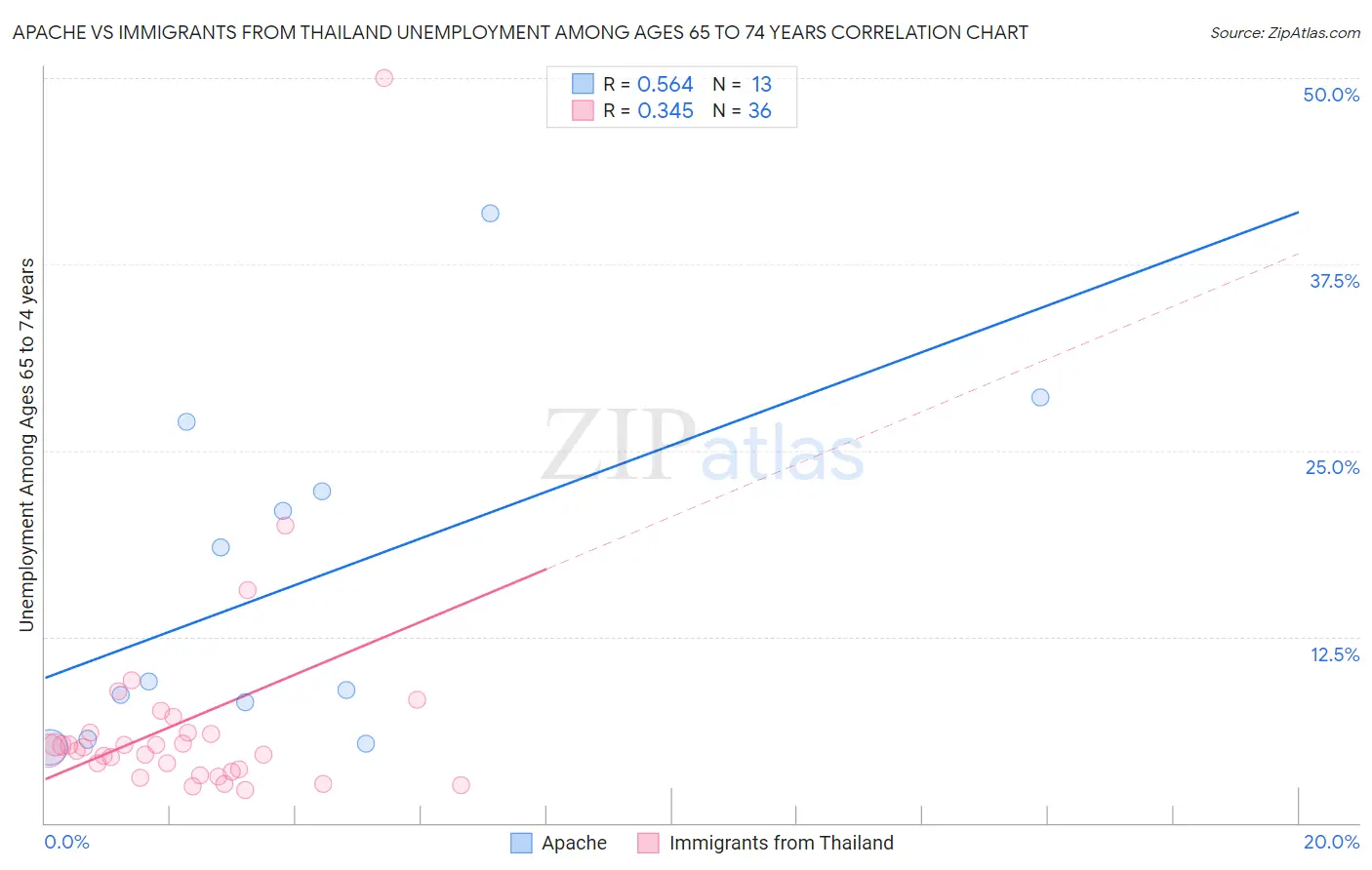 Apache vs Immigrants from Thailand Unemployment Among Ages 65 to 74 years