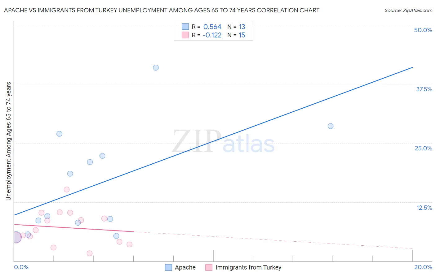 Apache vs Immigrants from Turkey Unemployment Among Ages 65 to 74 years