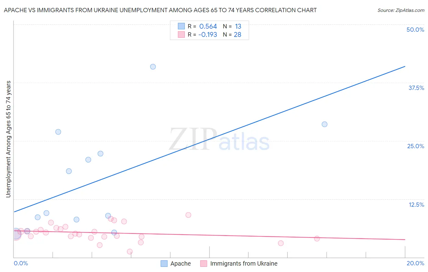 Apache vs Immigrants from Ukraine Unemployment Among Ages 65 to 74 years